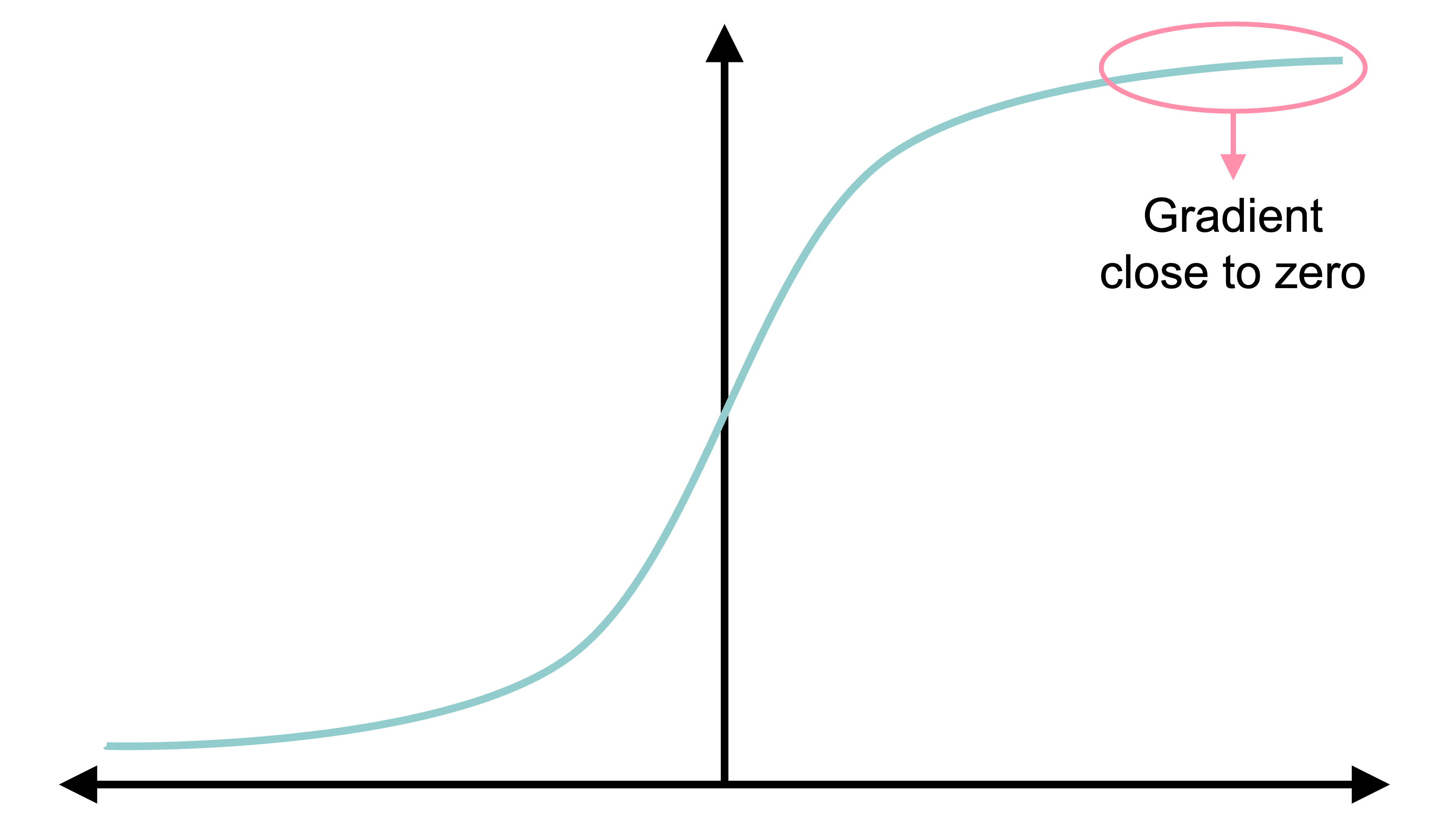 When the discriminator is too good, vanishing gradients