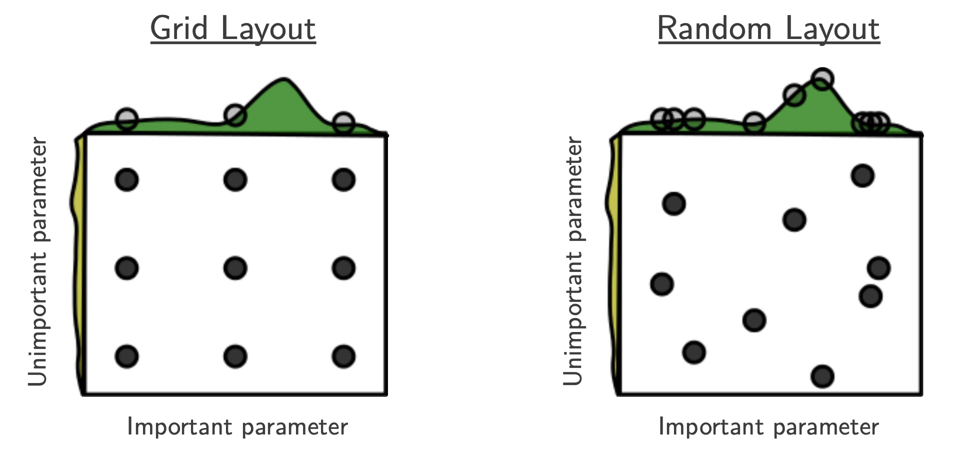 Random search is safer to use than grid search.